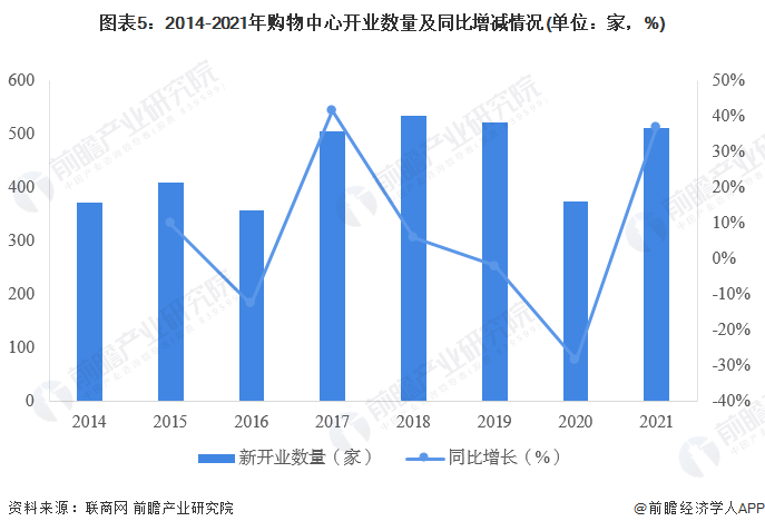 图表5：2014-2021年购物中心开业数量及同比增减情况(单位：家，%)