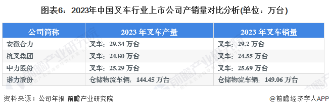 图表6：2023年中国叉车行业上市公司产销量对比分析(单位：万台)