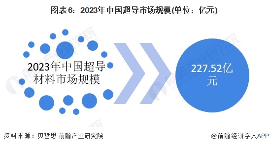 图表6：2023年中国超导市场规模(单位：亿元)