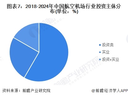 图表7：2018-2024年中国航空机场行业投资主体分布(单位：%)