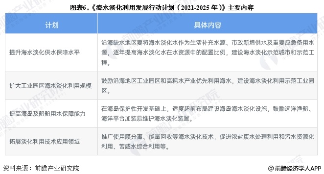 图表6：《海水淡化利用发展行动计划(2021-2025年)》主要内容