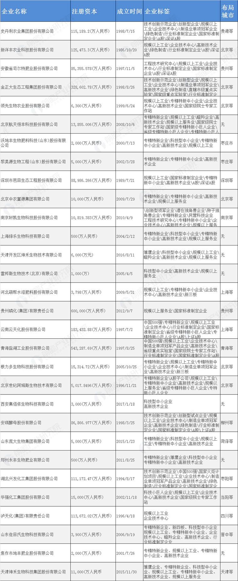 在国内生物肥料产业主要企业有哪些?以及龙头企业动向如何?