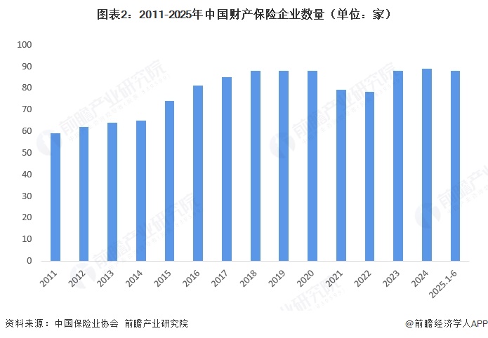 图表2：2011-2025年中国财产保险企业数量（单位：家）  