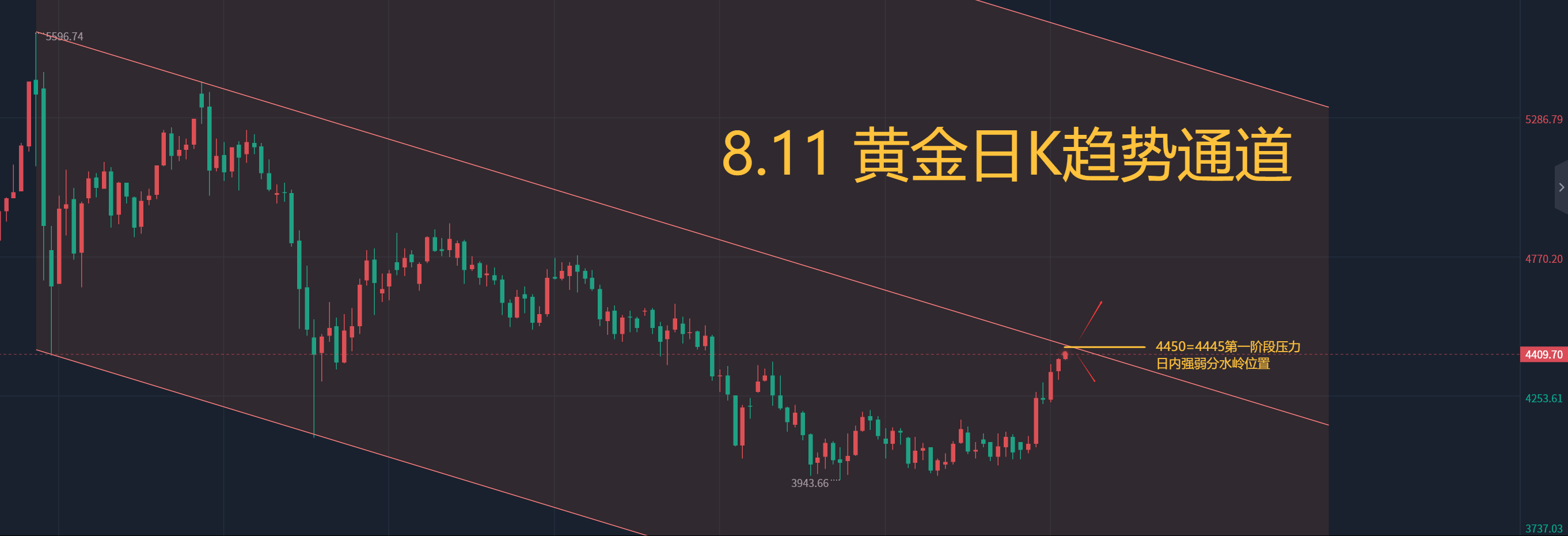 8.11 黄金走势分析图.png