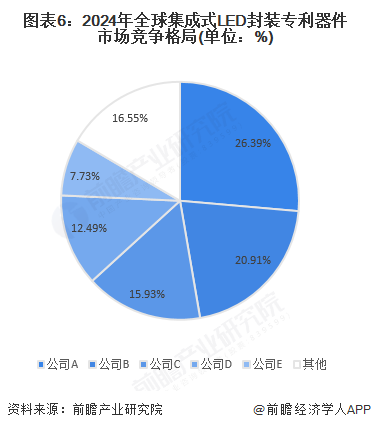图表6：2024年全球集成式LED封装专利器件市场竞争格局(单位：%)