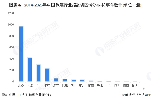 图表4：2014-2025年中国传媒行业投融资区域分布-按事件数量(单位：起)