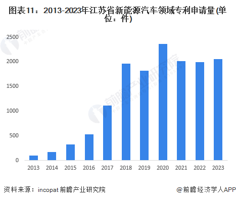 图表11：2013-2023年江苏省新能源汽车领域专利申请量(单位：件)