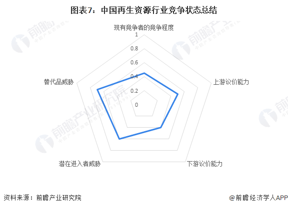 图表7：中国再生资源行业竞争状态总结