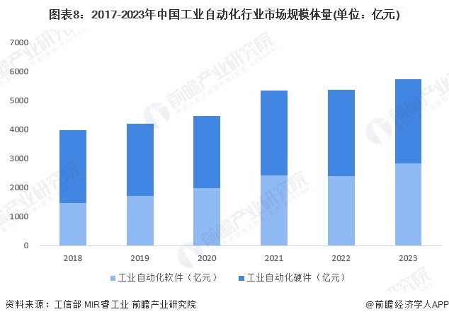 图表8：2017-2023年中国工业自动化行业市场规模体量(单位：亿元)