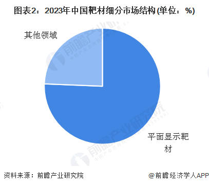 图表2：2023年中国靶材细分市场结构(单位：%)