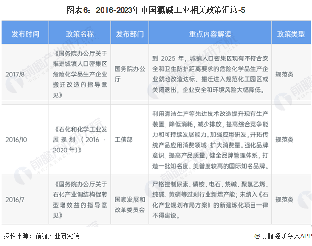 图表6：2016-2023年中国氯碱工业相关政策汇总-5