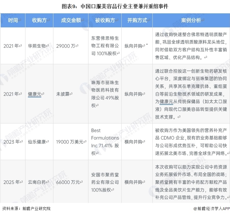 图表9：中国口服美容品行业主要兼并重组事件