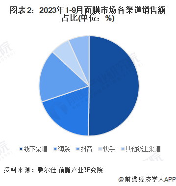 图表2：2023年1-9月面膜市场各渠道销售额占比(单位：%)