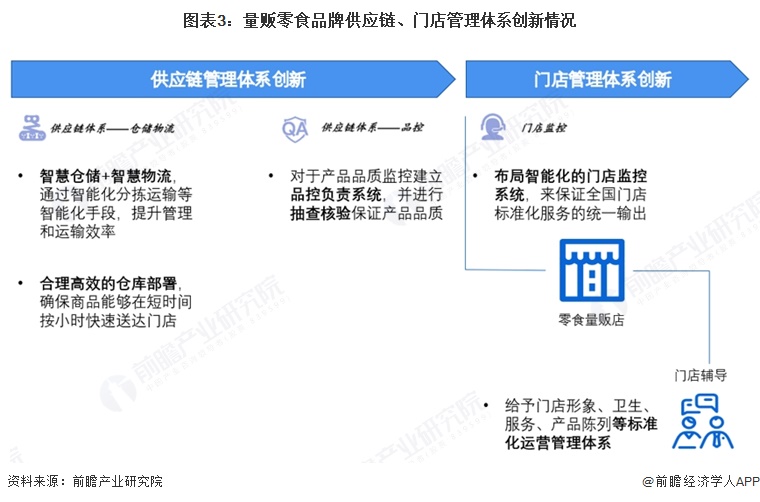 图表3：量贩零食品牌供应链、门店管理体系创新情况