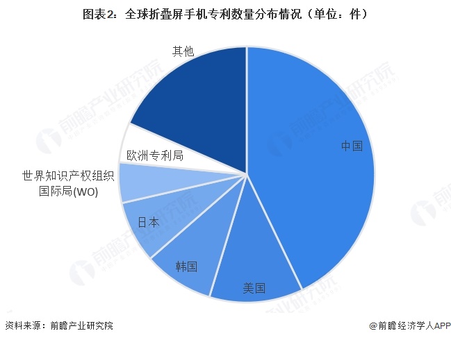 图表2：全球折叠屏手机专利数量分布情况（单位：件）  