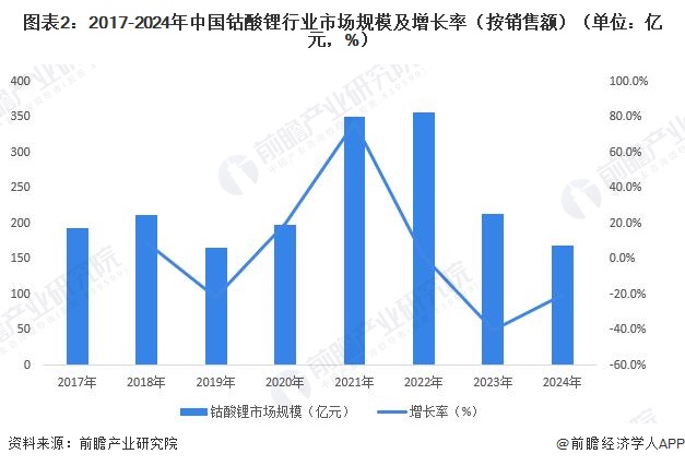 图表2：2017-2024年中国钴酸锂行业市场规模及增长率（按销售额）（单位：亿元，%）