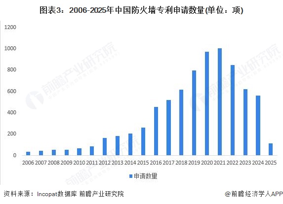 图表3：2006-2025年中国防火墙专利申请数量(单位：项)