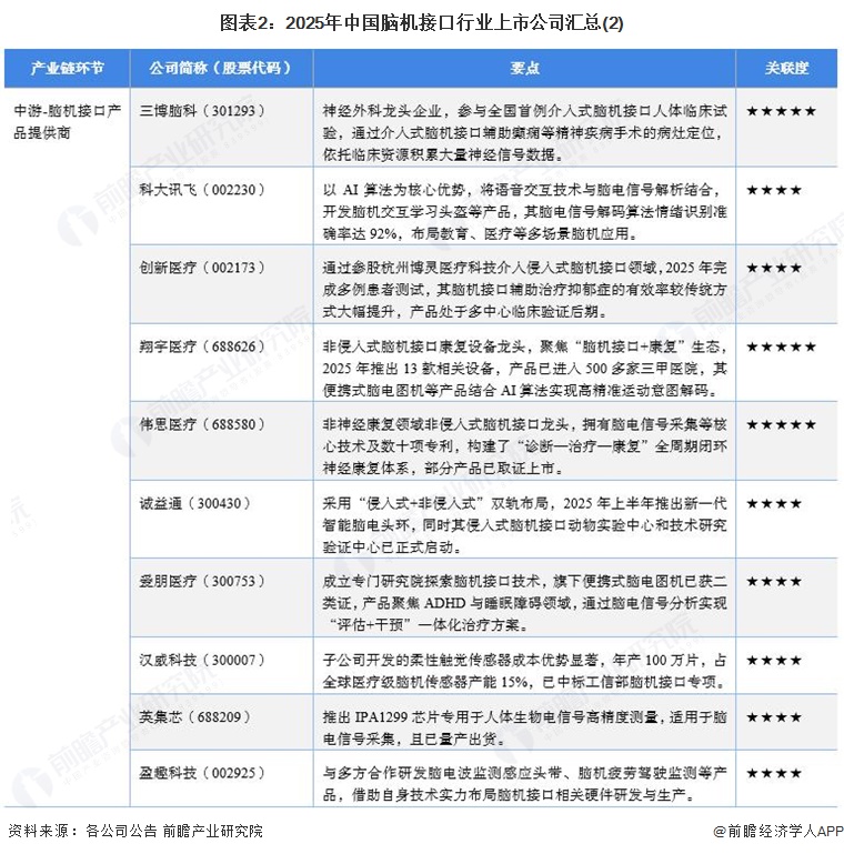 图表2：2025年中国脑机接口行业上市公司汇总(2)
