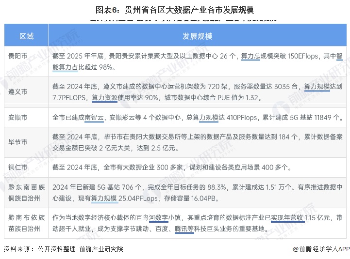 图表6：贵州省各区大数据产业各市发展规模