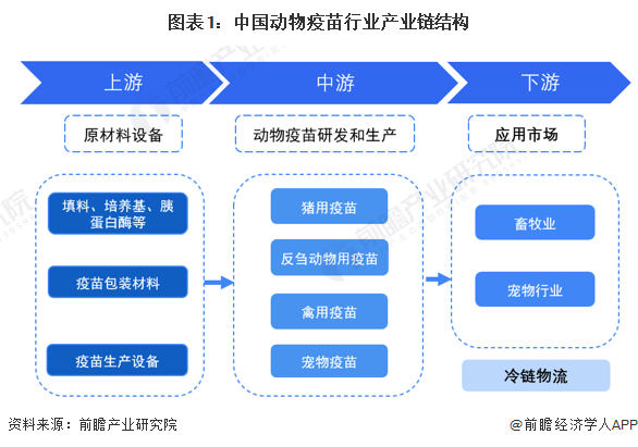 图表1：中国动物疫苗行业产业链结构