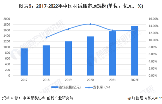 图表9：2017-2022年中国羽绒服市场规模(单位：亿元，%)