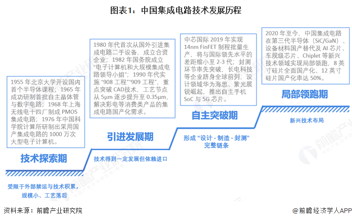 图表1：中国集成电路技术发展历程