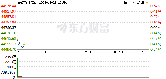 R图 DJIA_0