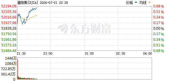 R图 DJIA_0