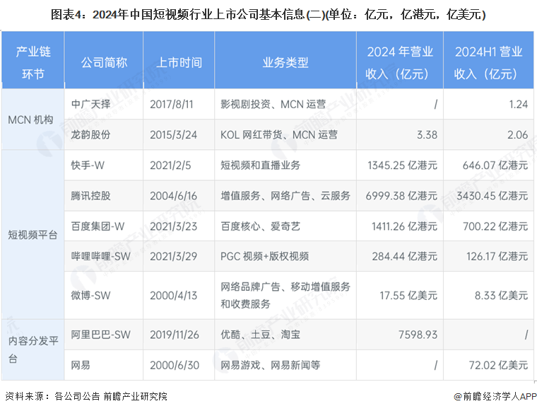 图表4：2024年中国短视频行业上市公司基本信息(二)(单位：亿元，亿港元，亿美元)