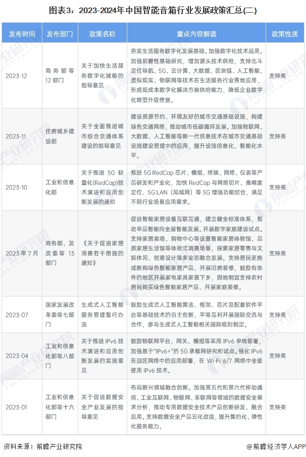 图表3：2023-2024年中国智能音箱行业发展政策汇总(二)