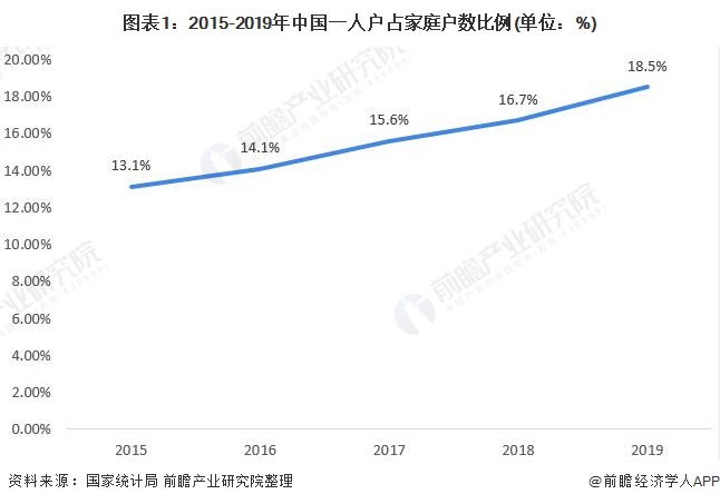 图表1：2015-2019年中国一人户占家庭户数比例(单位：%)