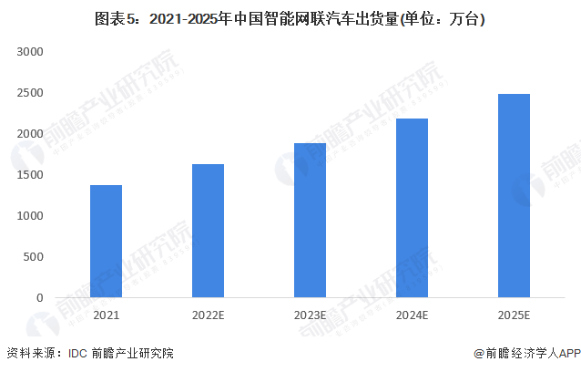 图表5：2021-2025年中国智能网联汽车出货量(单位：万台)