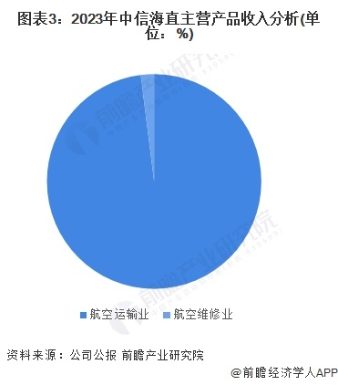 图表3：2023年中信海直主营产品收入分析(单位：%)