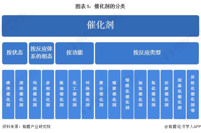 图表1：催化剂的分类