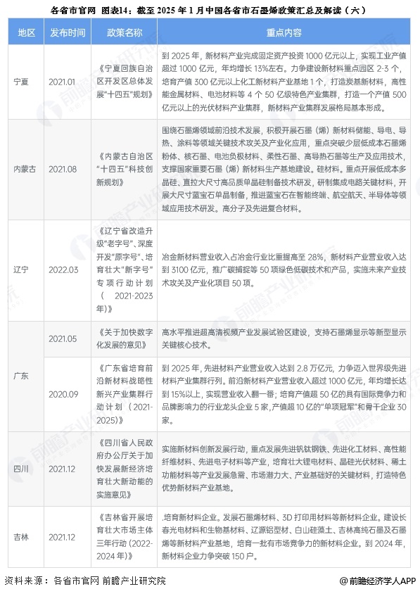图表14：截至2025年1月中国各省市石墨烯政策汇总及解读(六)