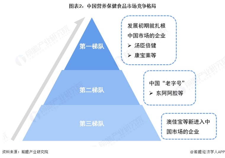 图表2：中国营养保健食品市场竞争格局  