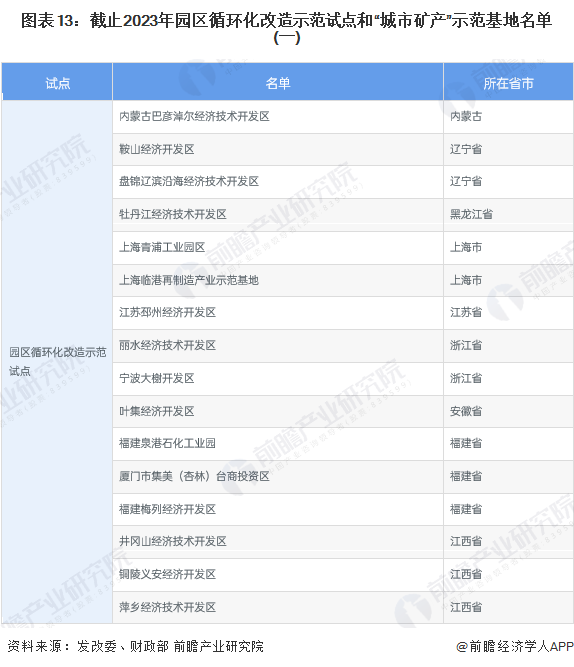 图表13：截止2023年园区循环化改造示范试点和“城市矿产”示范基地名单(一)