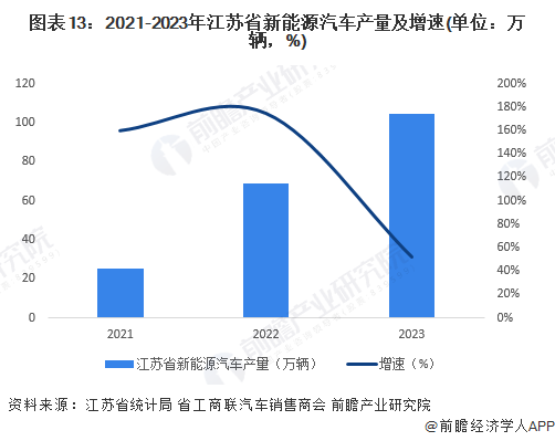 图表13：2021-2023年江苏省新能源汽车产量及增速(单位：万辆，%)