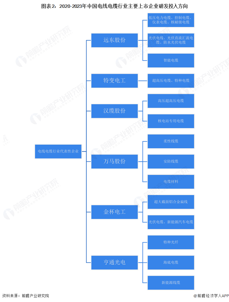 图表2：2020-2023年中国电线电缆行业主要上市企业研发投入方向