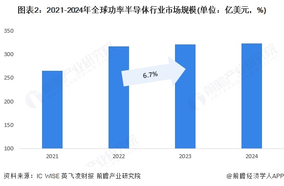 图表2：2021-2024年全球功率半导体行业市场规模(单位：亿美元，%)