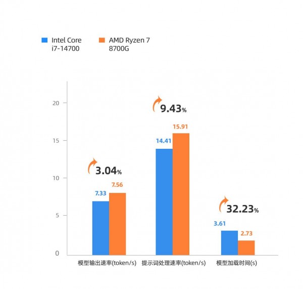 不止于“快”  “N-0.5代”锐龙7 8700G开启商用办公更优解