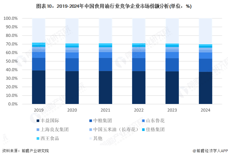 图表10：2019-2024年中国食用油行业竞争企业市场份额分析(单位：%)