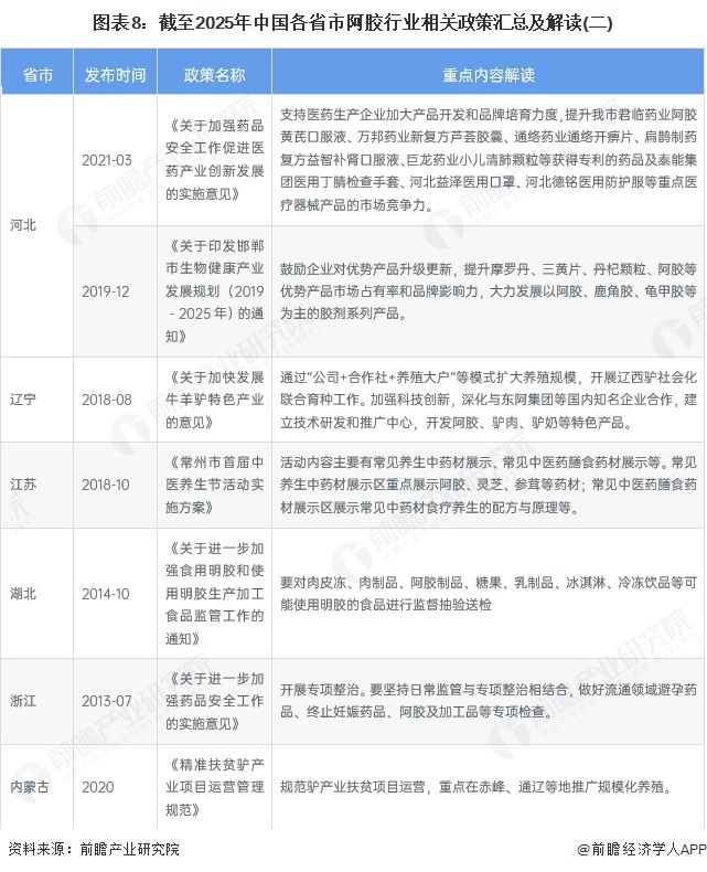图表8：截至2025年中国各省市阿胶行业相关政策汇总及解读(二)