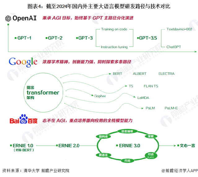 图表4：截至2024年国内外主要大语言模型研发路径与技术对比