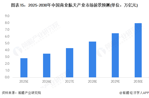 图表15：2025-2030年中国商业航天产业市场前景预测(单位：万亿元)