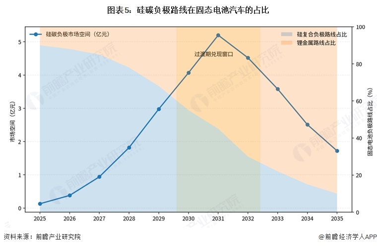 图表5：硅碳负极路线在固态电池汽车的占比