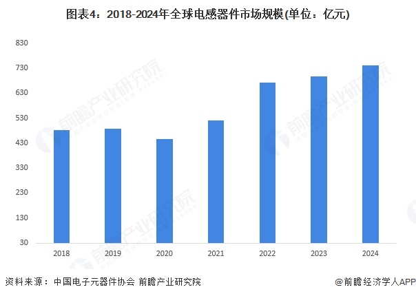 图表4：2018-2024年全球电感器件市场规模(单位：亿元)