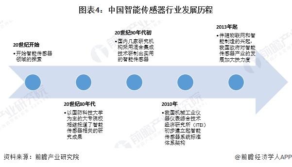 图表4：中国智能传感器行业发展历程