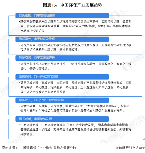 图表15：中国环保产业发展趋势