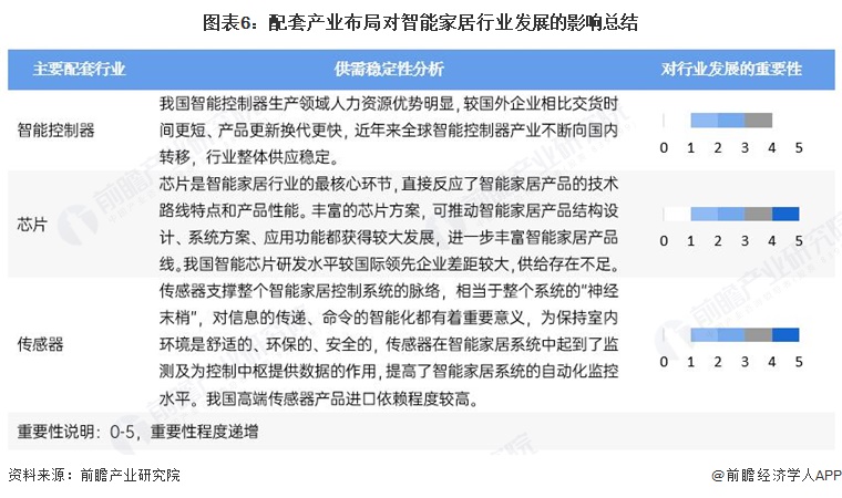 图表6：配套产业布局对智能家居行业发展的影响总结